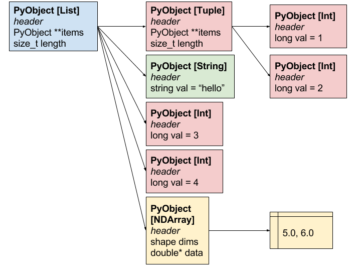 Fast Python Serialization with Ray and Apache Arrow | Apache Arrow