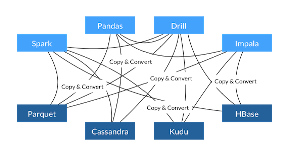 Image from Arrow website showing pure chaos if projects have to implement adapters to every other project. There must be a better way!