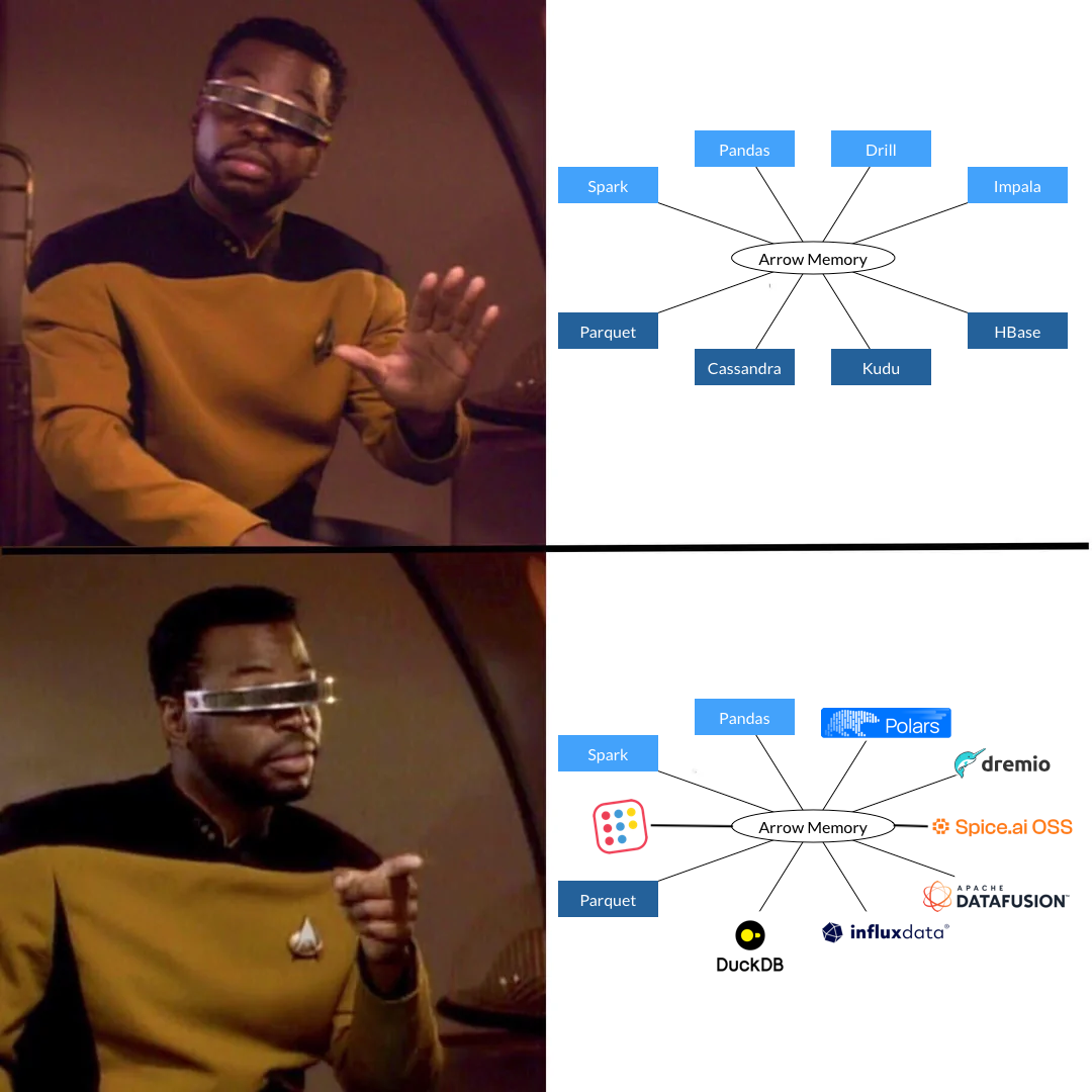 Meme in the style of the Drake meme, but with Geordi La Forge from Star Trek: TNG. Top half shows the shared Arrow memory diagram from the website with a bunch of projects that didn’t end up actually implementing Arrow. Bottom half shows an updated version of that with a bunch of new Arrow-native project logos.