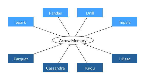 Image from Arrow website showing that everything is much nicer if all projects just implement an Arrow memory adapter.